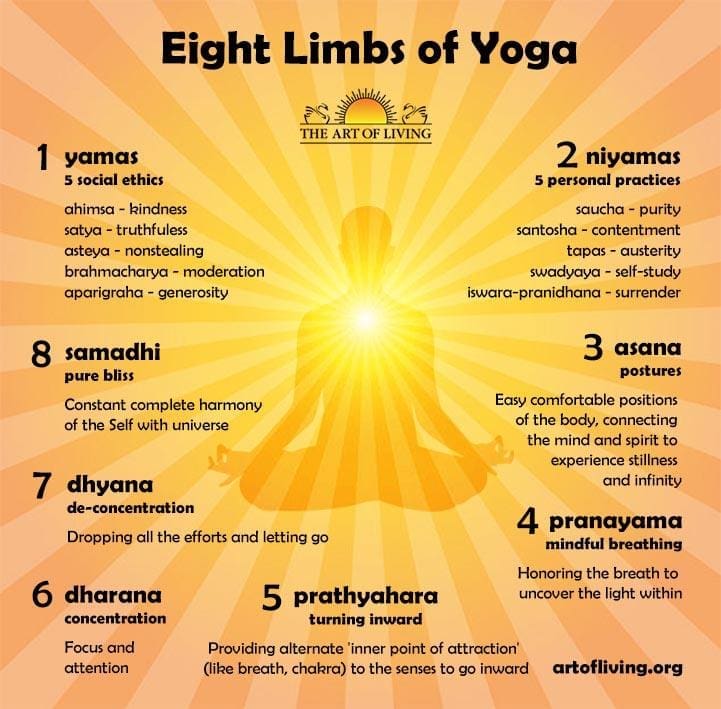 Yoga Styles -Eight limbs of yoga