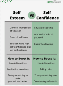 The Importance of Self-Care in Building Confidence 2 Self-esteem vs self-confidence